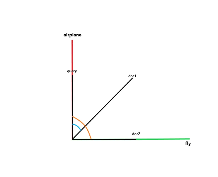 Resultant Vectors