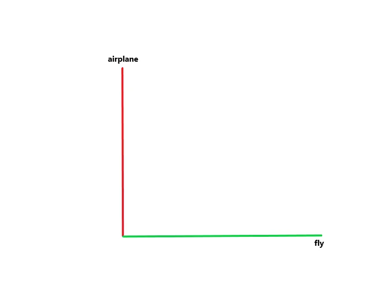 Vector Representation